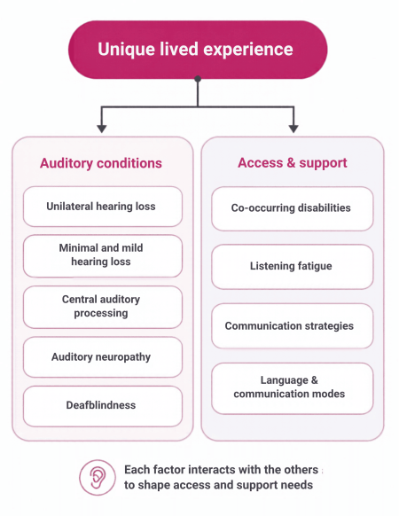 Modern auditory conditions infographic